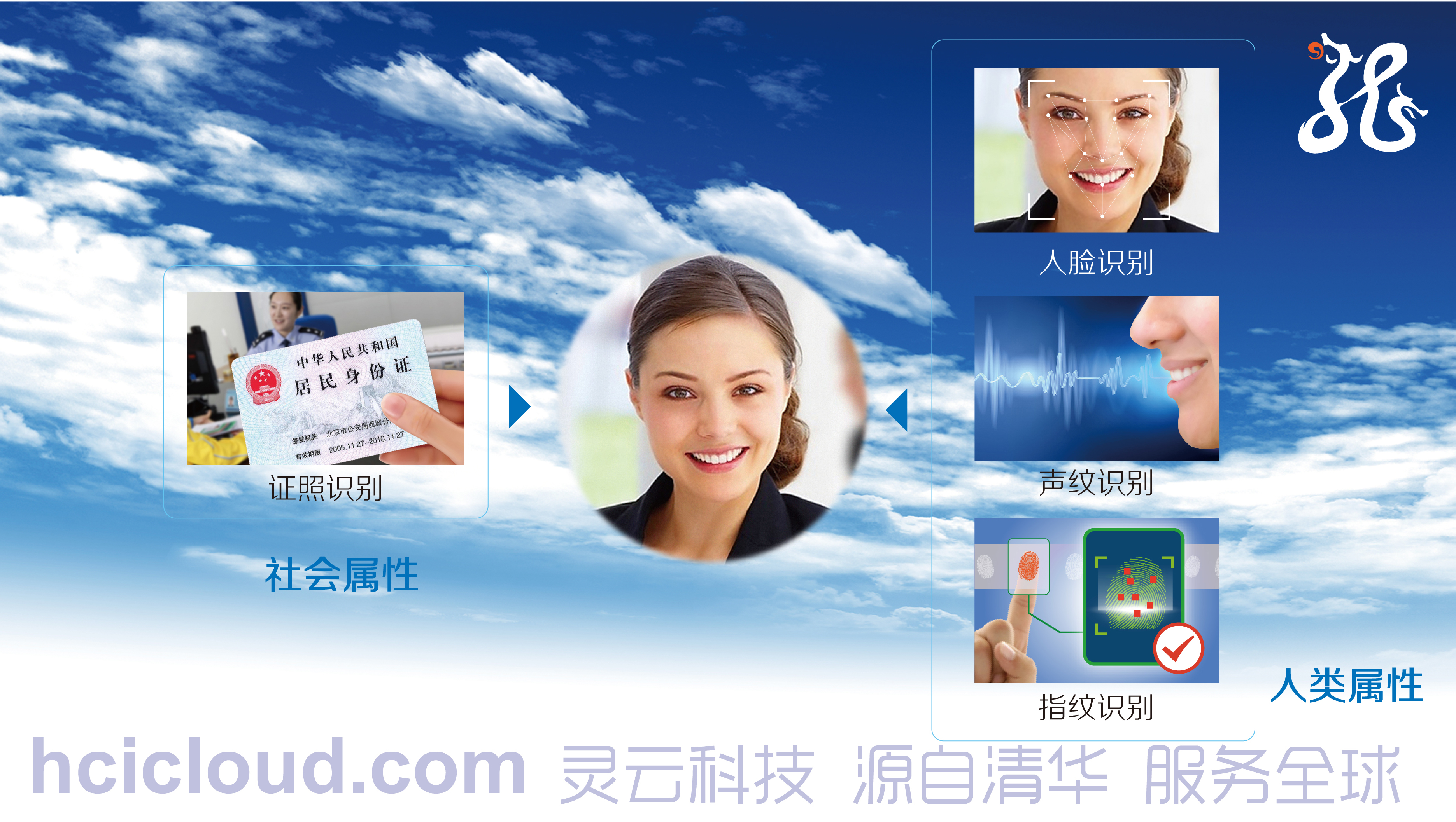 说明: D:\Easy way\20160805人脸识别平台\灵云人脸识别平台融合应用.jpg