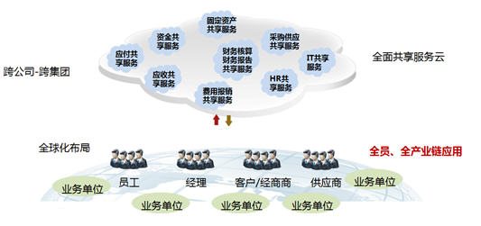 说明: D:\Easy way\20161009厦门云会计\财务共享中心.jpg