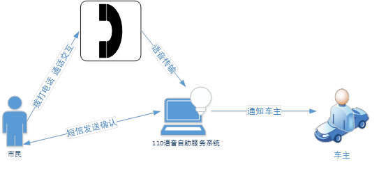 说明: D:\Easy way\20160918厦门移车\语音移车流程.png