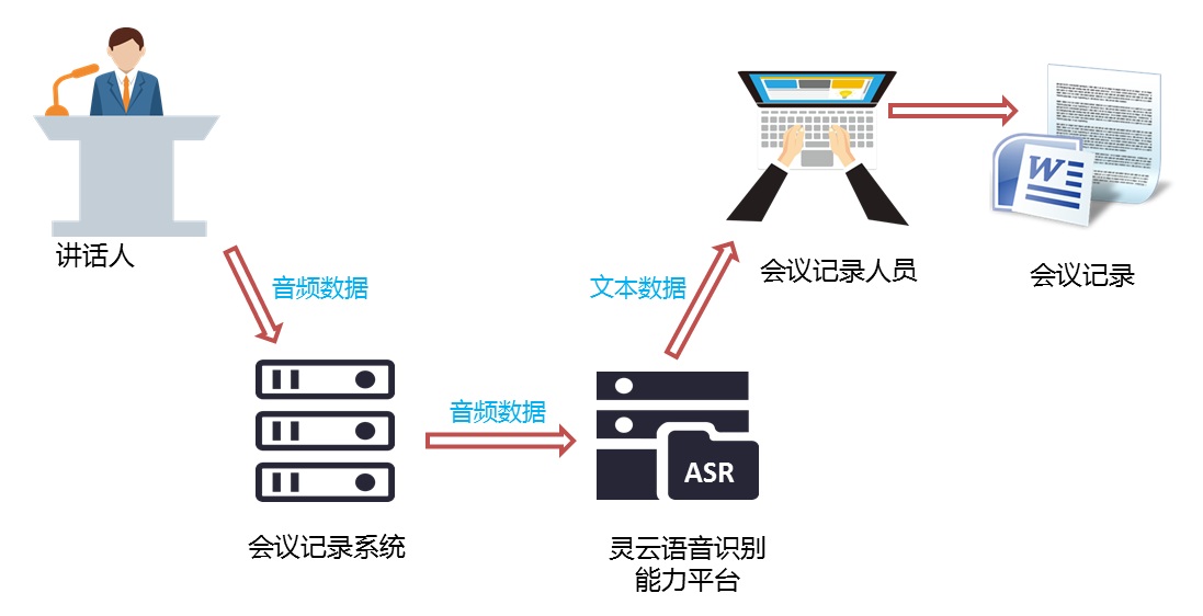 说明: D:\Easy way\20161020广西省党委会议转写\识别流程.jpg