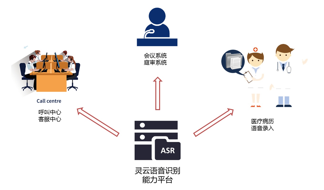 说明: D:\Easy way\20161020广西省党委会议转写\语音识别能力平台.jpg