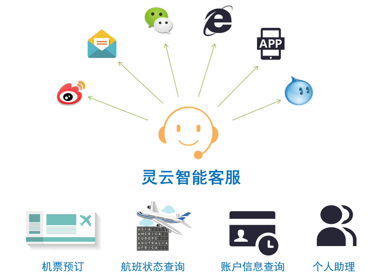 说明: D:\Easy way\20161028国航客服\多渠道.png