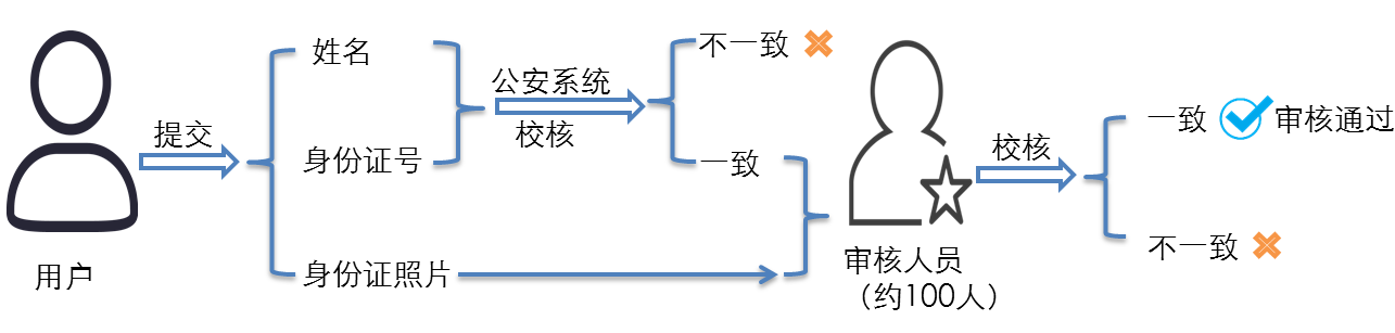 说明: D:\Easy way\20170105ocr-移动端开户\流程图1.png