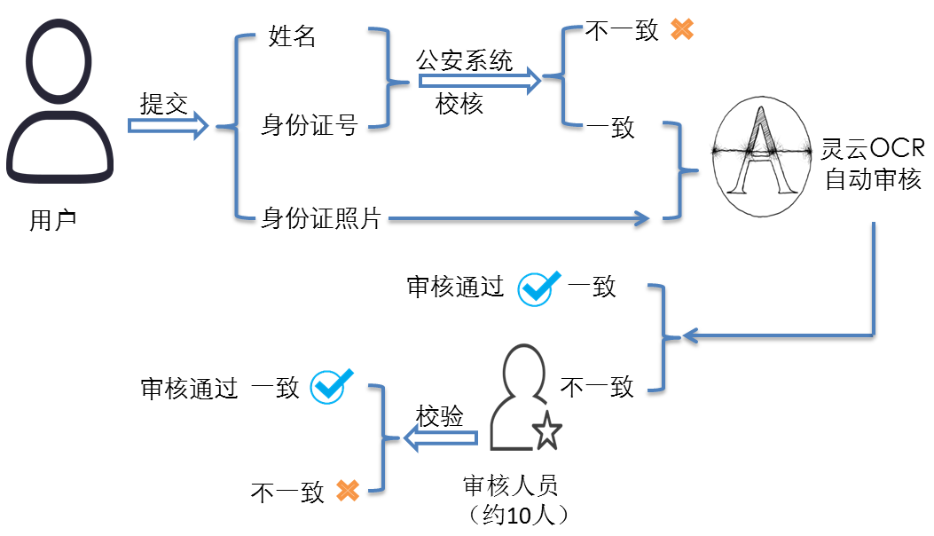 说明: D:\Easy way\20170105ocr-移动端开户\流程图2.png